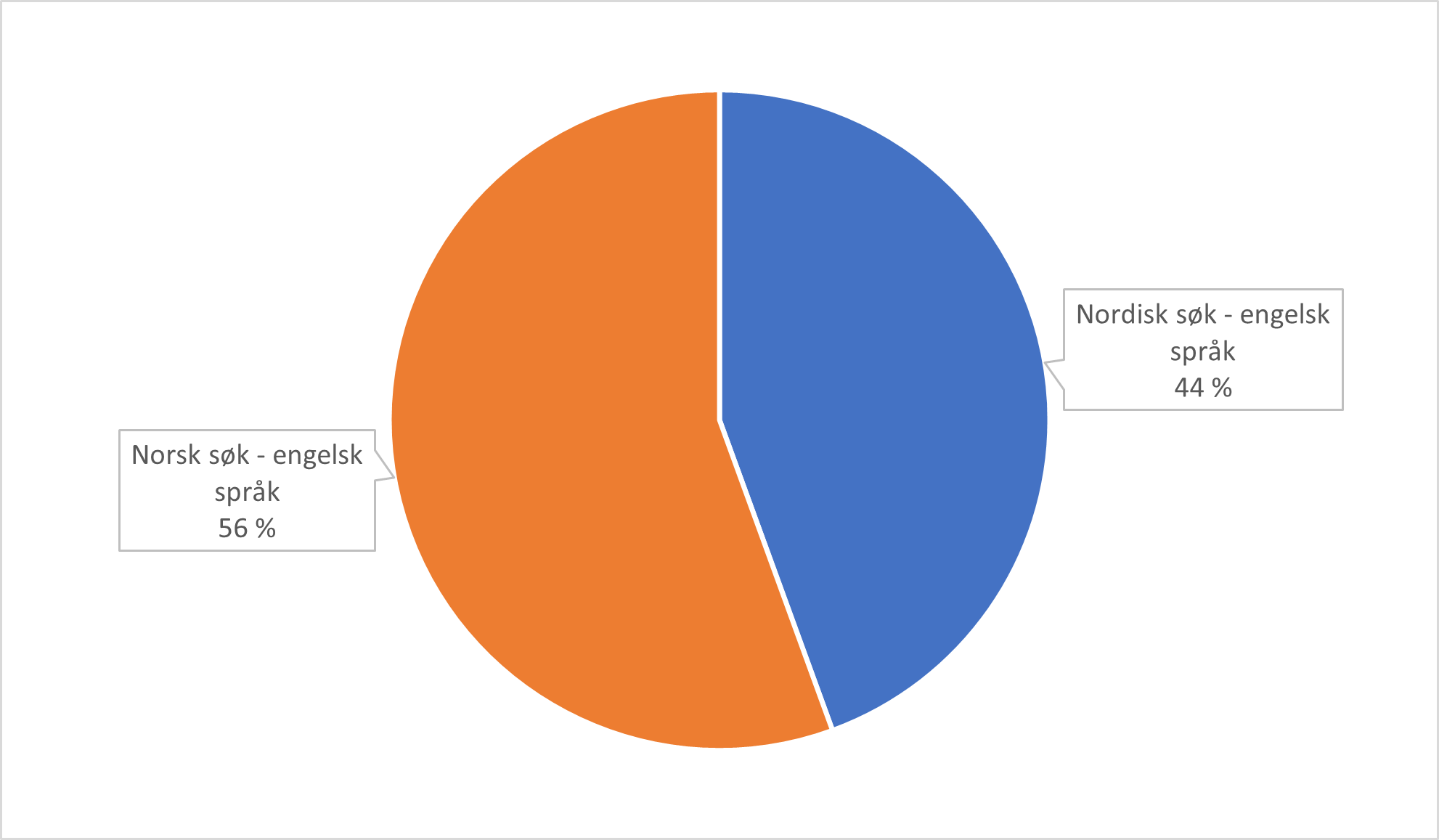 Figuren viser en oversikt over fordeling av artikler på engelsk språk, innenfor en norsk og nordisk kontekst, som omhandler samarbeidsbasert forskning: norsk søk utgjør 56% av funnene, mens nordisk søk utgjør 44 % av funnene.