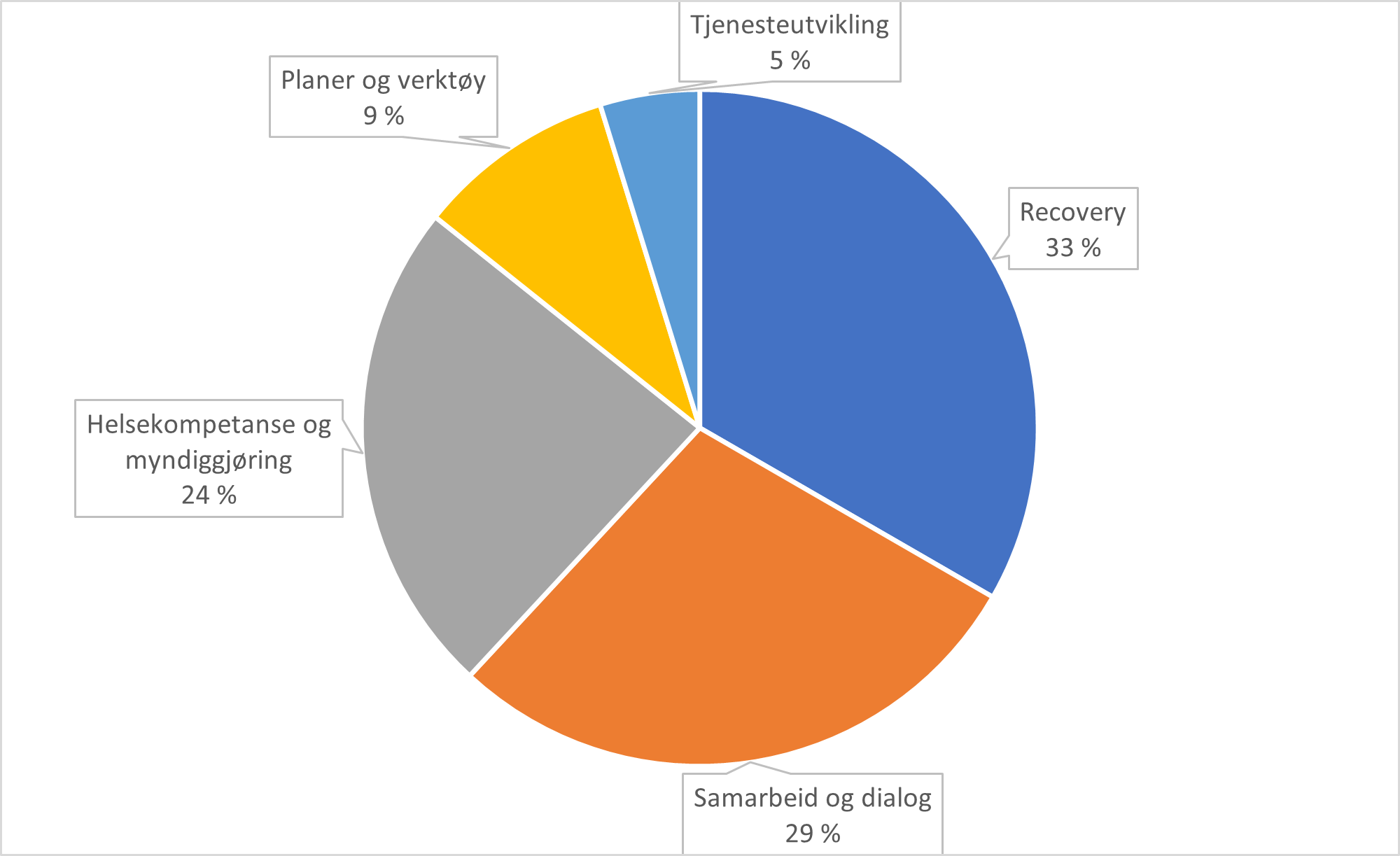 Figuren viser en oversikt over fordeling av artikler på norsk språk, innenfor en norsk kontekst, som omhandler følgende tema innenfor individnivå: helsekompetanse og myndiggjøring (24%), planer og verktøy (9%), tjenesteutvikling (5%), recovery (33%) og samarbeid og dialog (29%).