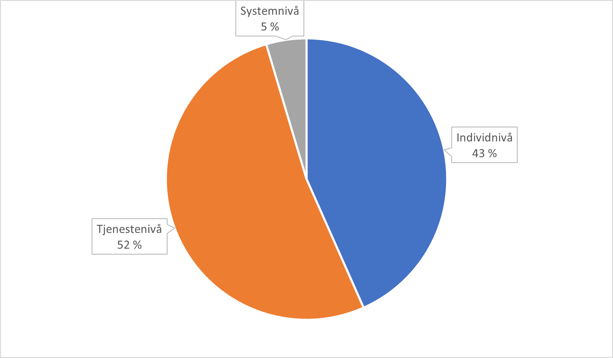 Figuren viser en oversikt over fordeling av artikler på skandinavisk og engelsk språk, innenfor en nordisk kontekst, som omhandler individnivå (43%), tjenestenivå (52 %) og systemnivå (5%).