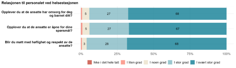 Figur 15. 96 prosent svarte i de to mest positive kategoriene på spørsmålet om de ble møtt med høflighet og respekt. På spørsmålene om de opplevde omsorg for seg og barnet – og om hvorvidt de ansatte var åpne for spørsmål, svarte henholdsvis 95 og 94 prosent positivt.