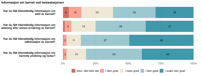 Respondentene svarer overveiende positivt på spørsmålene om helsestasjonen ga dem tilstrekkelig informasjon om barnet. Flest, 86 prosent, oppga at de «i stor» eller «i svært stor» grad fikk tilstrkkelig informasjon om vaksinasjon. Færrest, 62 prosent, svarte positivt på spørsmålet om de fikk tilstrekkelig informasjon om stell av barnet.