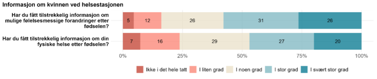 Figur 17. 56 prosent svarte «i stor» eller «i svært stor» grad på spørsmålet om de fikk tilstrekkelig informasjon om mulige følelsesmessige forandringer på helsestasjonen. På spørsmålet om de fikk tilstrekkelig informasjon om den fysiske helsen, svarte 52 prosent «ikke i det hele tatt», «i liten grad» eller «i noen grad».