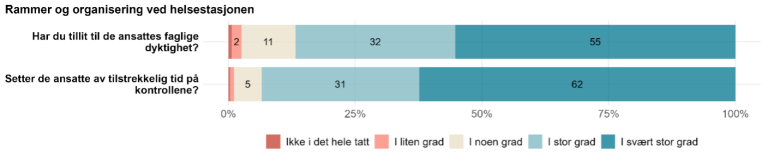 Figur 16. På spørsmålet om de har tillit til de ansattes faglige dyktighet, svarte 87 prosent «i stor» eller «i svært stor» grad. På spørsmålet om de ansatte satte av tilstrekkelig tid, svarte 93 prosent positivt.