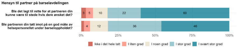 Figur 14. På begge spørsmålene om forholdene for partneren på barselavdelingen svarte 82 prosent i de mest positive kategoriene.