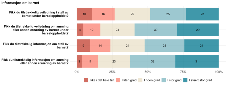 Figur 13. Spørsmålet om veiledning i stell av barnet, fikk den laveste andelen positive svar, med 48. Spørsmålet om informasjon om amming eller annen ernæring fikk den høyeste andelen positive svar, med 63.