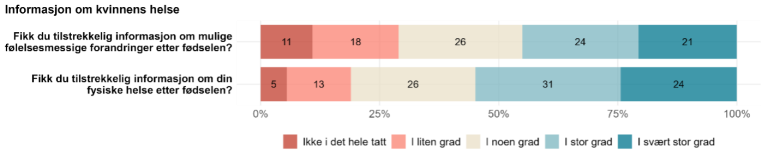 Figur 12. 55 prosent svarte «i stor» eller i «i svært stor» grad på spørsmålet om de fikk tilstrekkelig informasjon om sin fysiske helse etter fødselen. På spørsmål om de fikk tilstrekkelig informasjon om mulige følelsesmessige forandringer, svarte 45 prosent i de mest positive kategoriene.