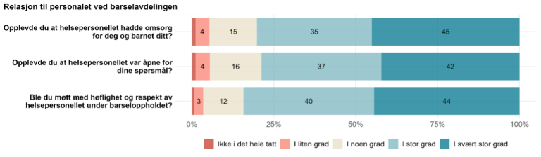 Figur 10. De tre spørsmålene om relasjonen til personalet ved barselavdelingen får mellom 79 og 84 prosent svar i de to mest positive kategoriene.