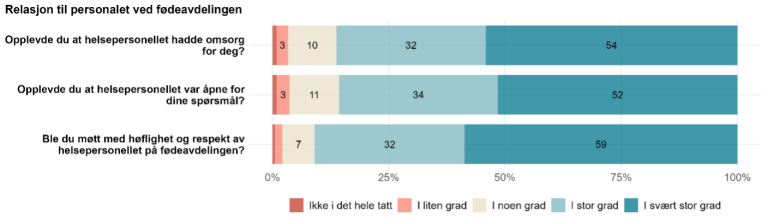Figur 7. Svarerne var gjennomgående fornøyd med relasjonen til fødeavdelingen. De tre spørsmålene om dette fikk mellom 86 og 91 prosent svar i de to mest positive kategoriene.