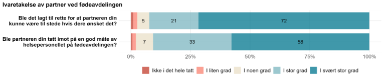 Figur 9. De to spørsmålene om ivaretakelse om partner får henholdsvis 93 og 91 prosent svar i de to mest positive alternativene.