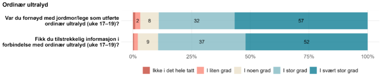 Figur 6b. 89 prosent svarer positivt på begge spørsmålene om ordinær ultralyd.