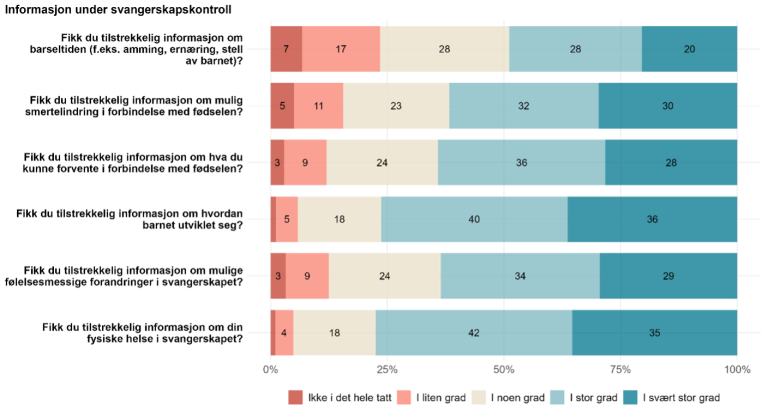 Figur 5. Spørsmålet «fikk du tilstrekkelig informasjon om din fysiske helse i svangerskapet?» fikk den høyeste andelen positive svar, med 78 prosent. Spørsmålet «fikk du tilstrekkelig informasjon om barseltiden (f.eks. amming, ernæring, stell av barnet)?» fikk den lavest andelen positive svar, med 48 prosent.
