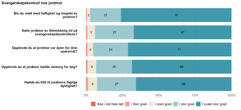 Figur 3. Mellom 94 og 98 prosent av respondentene svarer «i stor grad» eller i «i svært stor grad» på de fem spørsmålene om svangerskapskontroll hos jordmor. Prosentandelen som svarer «i liten grad» eller «ikke i det hele tatt» er 1–2.