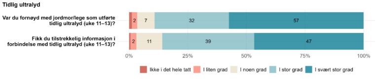 Figur 6a: På spørsmål om de var fornøyde med jordmor eller lege som utførte tidlig ultralyd, svarte 89 prosent «i stor» eller «i svært stor» grad. 86 prosent gjorde det samme på spørsmålet om de fikk tilstrekkelig informasjon i forbindelse med tidlig ultralyd.