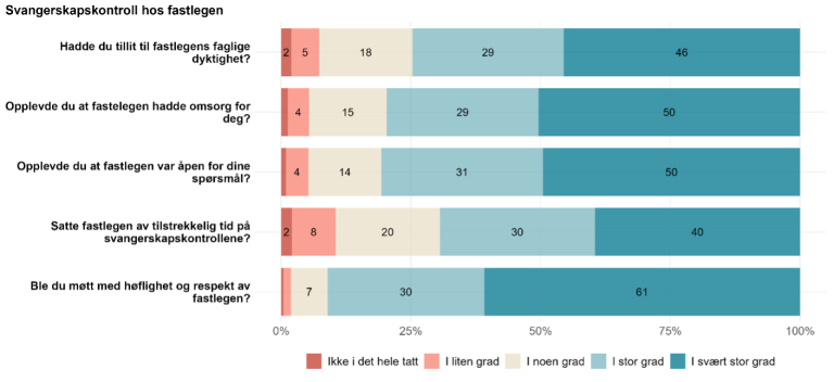 Figur 4 viser at flest respondenter, 91 prosent, svarer «i stor grad» eller «i svært stor grad» på spørsmålet om de ble møtt med høflighet og respekt av fastlegen. Spørsmålet «satte fastlegen av tilstrekkelig tid på svangerskapskontrollene» har den laveste andelen positive svar, med 70 prosent.