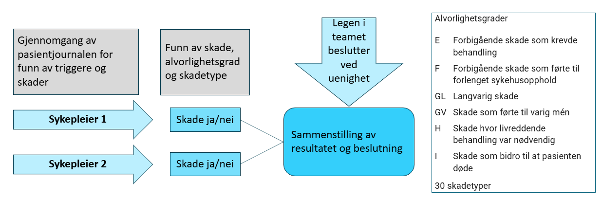 Flytskjema som viser hvordan paisentjournalen skal gjennomgås for funn av triggere og skader av hhv. sykepleier 1 og 2 og lege.