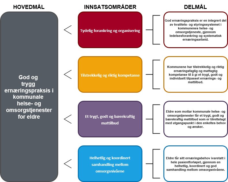 Oversikt over hovedmål, innsatsområder og delmål.