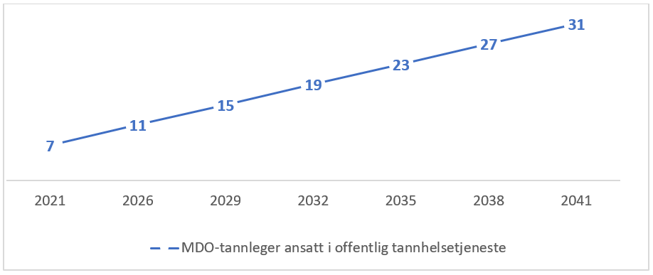 Figur 3.1. Estimat for antall MDO-tannleger ansatt i offentlig tannhelsetjeneste frem til 2041