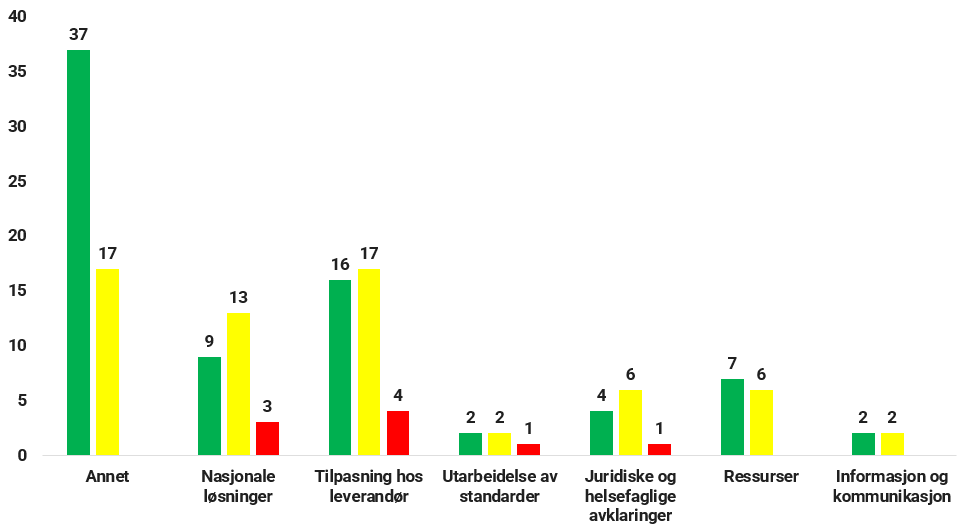 Det er 37 grønne og 17 gule avhengigheter i kategori Annet. Det er 9 grønne, 13 gule og 3 røde avhengigheter til Nasjonale løsninger. Det er 15 grønne, 17 gule og 4 røde avhengigheter til Tilpasning hos leverandør. Det er 2 grønne, 2 gul og 1 røde avhengigheter til Utarbeidelse av standarder. Det er 4 grønne, 6 gule og 1 røde avhengigheter til Juridiske avklaringer eller regelverksendringer, og 7 grønne og 6 gule avhengigheter til kategorien Ressurser. Og det er 2 grønne og 2 gule avhengigheter til kategorien Informasjon og kommunikasjon. 