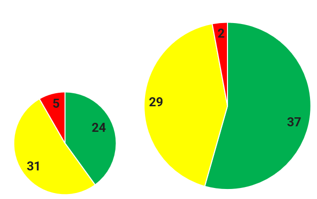 Nåværende status til høyre. Ved forrige rapportering var det 35 tiltak med grønn status, 14 med gul. Ved denne rapporteringen er det 37 tiltak med grønn status, 29 med gul status, og to tiltak med rød status.