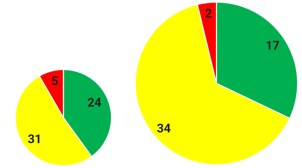 Ved forrige rapportering var det 24 tiltak med grønn risiko, 31 med gul risiko og seks tiltak med rød risiko. Ved denne rapporteringen er det 17 tiltak med grønn risiko, 34 med gul risiko og to tiltak med rød risiko.