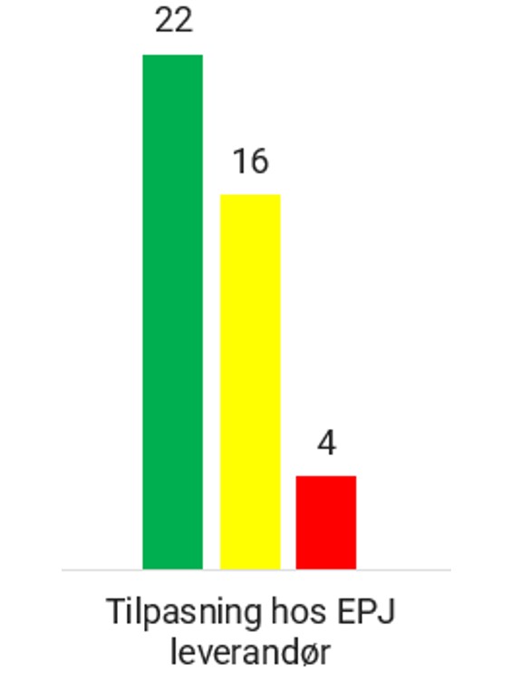 Et søylediagram som viser tilpasning hos EPJ-leverandør. Det er en rød (4), en gul (16) og en grønn (22) søyle. 