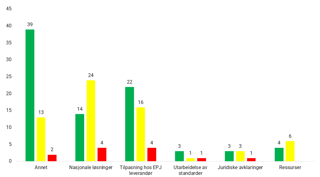 Det er 39 grønne, 13 gule og 2 røde avhengigheter i kategori Annet. Det er 14 grønne, 24 gule og 4 røde avhengigheter til Nasjonale løsninger. Det er 22 grønne, 16 gule og 4 røde avhengigheter til Tilpasning hos EPJ-leverandør. Det er 3 grønne, 1 gul og 1 røde avhengigheter til Utarbeidelse av standarder. Det er 3 grønne, 3 gule og 1 røde avhengigheter til Juridiske avklaringer eller regelverksendringer, og 4 grønne og 6 gule avhengigheter til kategorien Ressurser.