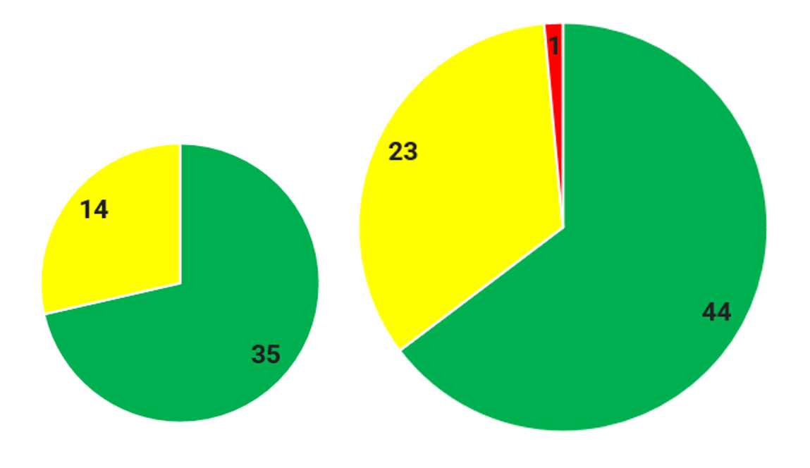 To sektordiagram hvor den ene viser status for mars 2025 og den andre viser nåværende status.  Ved forrige rapportering var det 35 tiltak med grønn status, 14 med gul. Ved denne rapporteringen er det 44 tiltak med grønn status, 23 med gul status, og ett tiltak med rød status.