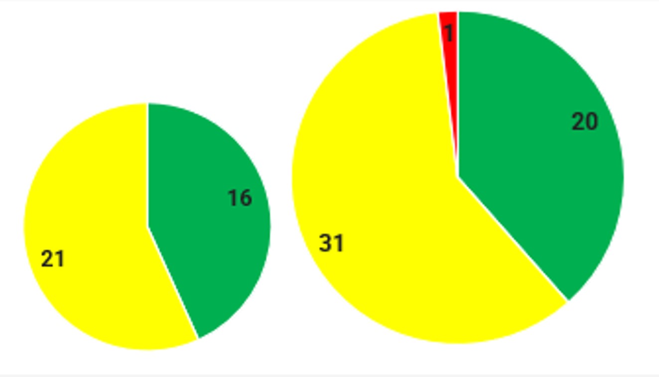 To sektordiagram hvor den ene viser status for mars 2025, mens den andre viser nåværende status. Ved forrige rapportering var det 16 tiltak med grønn risiko, 21 med gul risiko og ingen tiltak med rød risiko. Ved denne rapporteringen er det 20 tiltak med grønn risiko, 31 med gul risiko og ett tiltak med rød risiko.