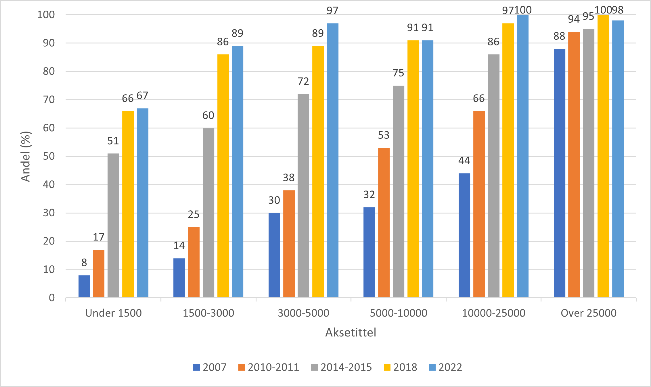 Andel kommuner (%) med dagaktivitetstilbud etter folketall