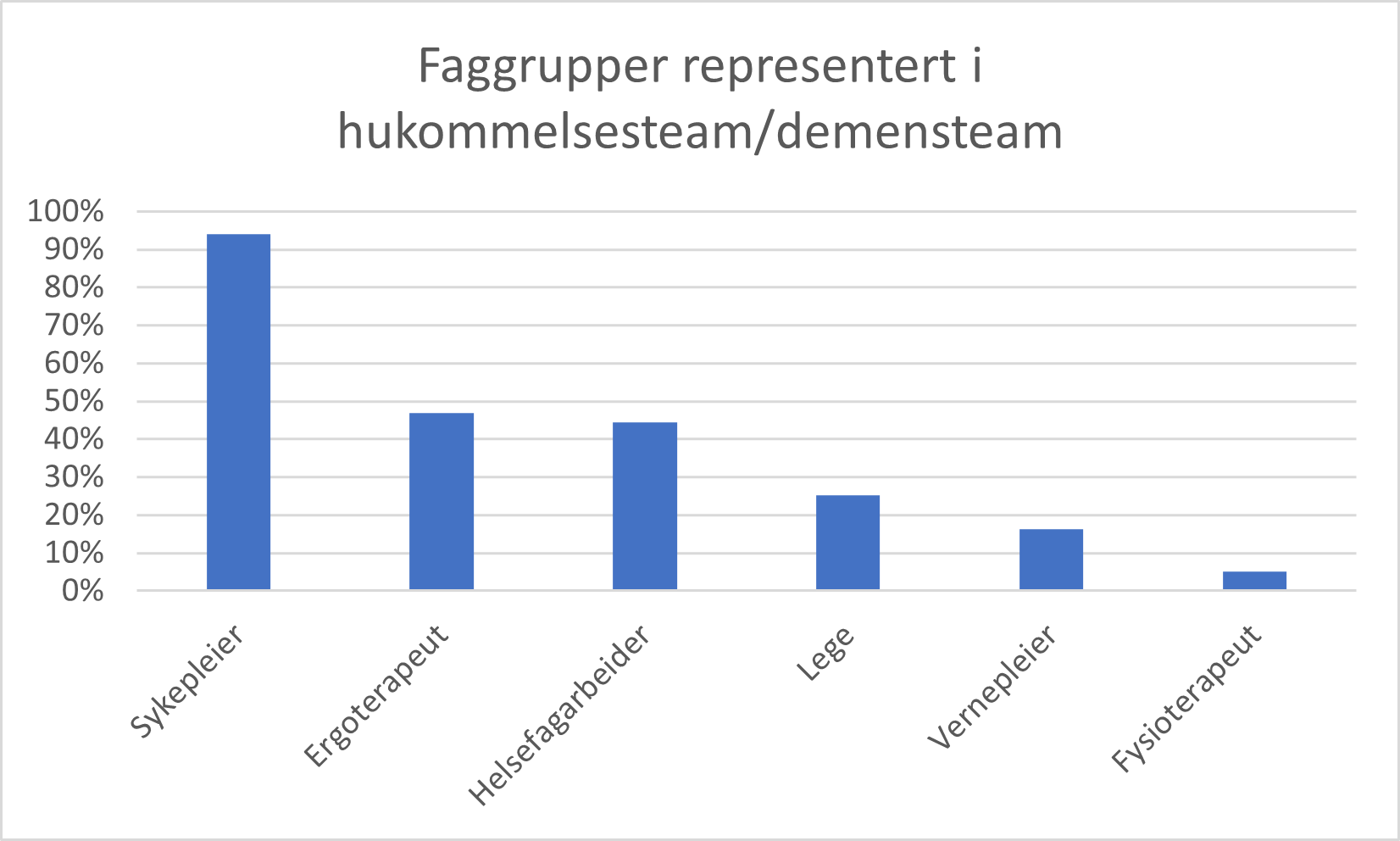 Faggrupper representert i hukommelsesteam/demensteam, i % av kommuner med hukommelsesteam/demensteam