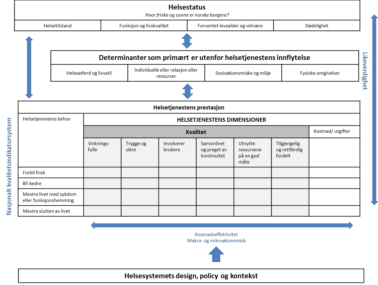 Figur 1: Konseptuell modell for det nasjonale kvalitetsindikatorsystemet (basert på OECDs Health Care Quality and Outcomes programme, HCQO)