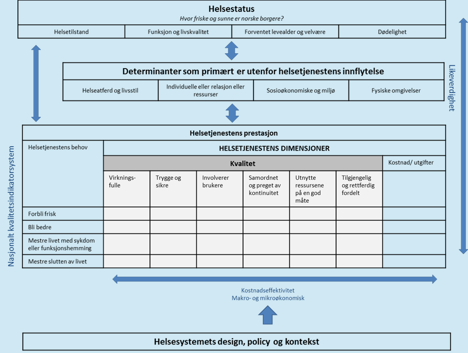 Konseptuell modell for det nasjonale kvalitetsindikatorsystemet (basert på OECDs Health Care Quality and Outcomes programme, HCQO)