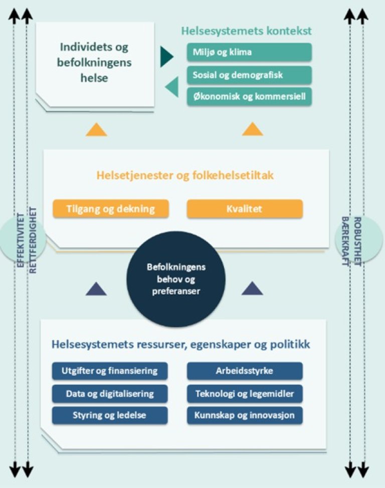 Helsesystemet og diverse faktorer som styrer dette som befolkningens helse, miljø, ressurser