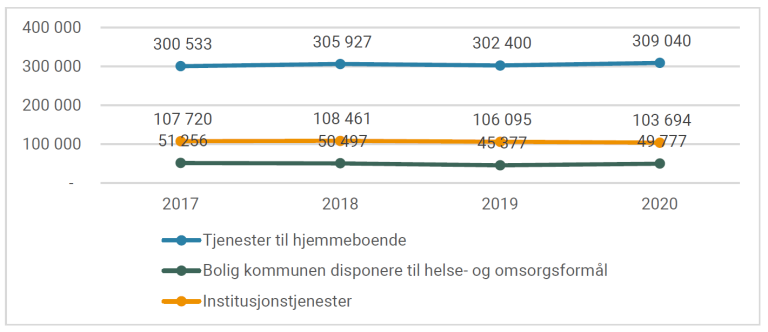 Bruk av tjenester. 2017-2020. Antall brukere etter tjenestegruppe.
