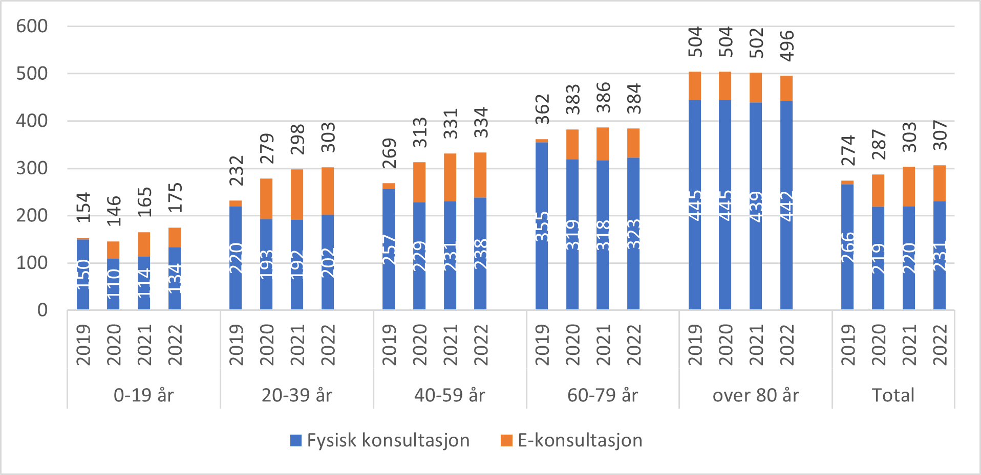 Antall fysiske konsultasjoner og e-konsultasjoner (inklusive telefonkonsultasjoner) hos fastlege per 100 innbygger for aldersgrupper og nasjonalt, 2019-2022