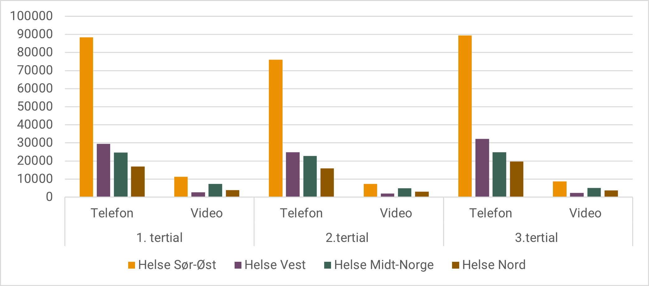 Omfanget av telefon- og videokonsultasjoner for somatisk sektor per RHF per tertial. 2022