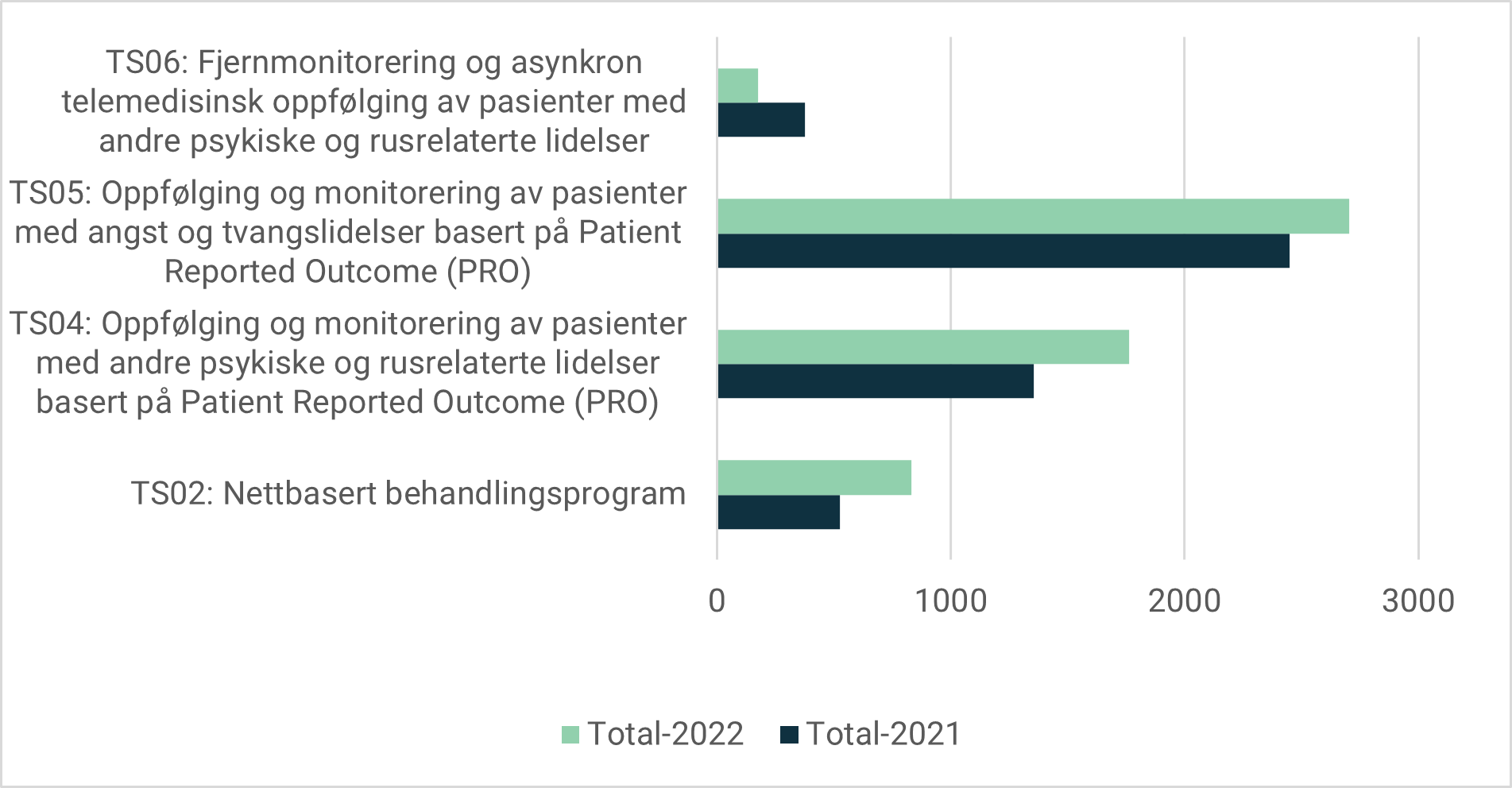 Telemedisinsk oppfølging av pasienter i PHV/TSB 2021 og 2022