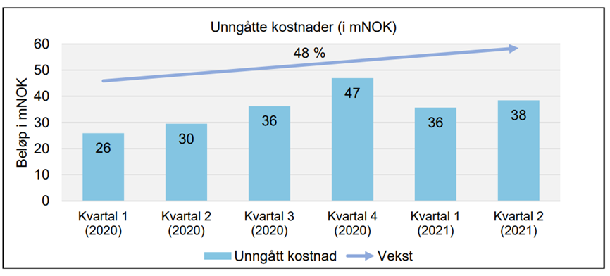 Figur 23: Totale unngåtte kostnader i millioner kroner for kommuner som deltar i velferds­teknologi­programmet