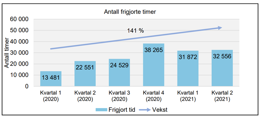 Figur 24: Total antall frigjorte timer for alle kommuner som deltar i velferds­teknologiprogrammet