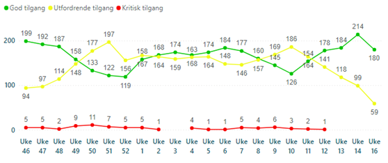 Figur 22: Kommunenes rapportering om tilgang til personell og kritisk kompetanse. Uke 46 i 2021 til uke 16 i 2022.