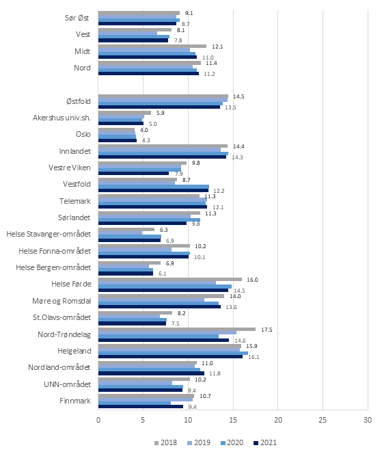 Figur 12: Antall mottakere av boligtilbud som kommunen disponerer for helse- og omsorgsformål per 1 000 innbyggere i ulike regioner og helsefellesskap. 2018-2021