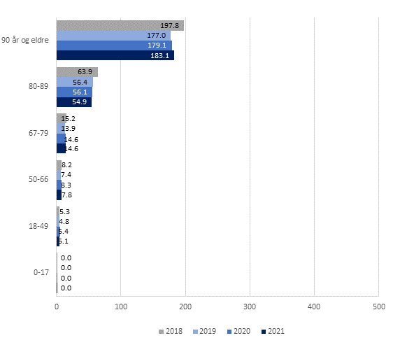 Figur 11: Antall mottakere av boligtilbud som kommunen disponerer for helse- og omsorgsformål per 1 000 innbyggere i ulike aldersgrupper. 2018-2021