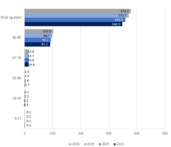 Figur 8: Antall mottakere av langtidsopphold i institusjon per 1 000 innbyggere i ulike aldersgrupper. 2018-2021