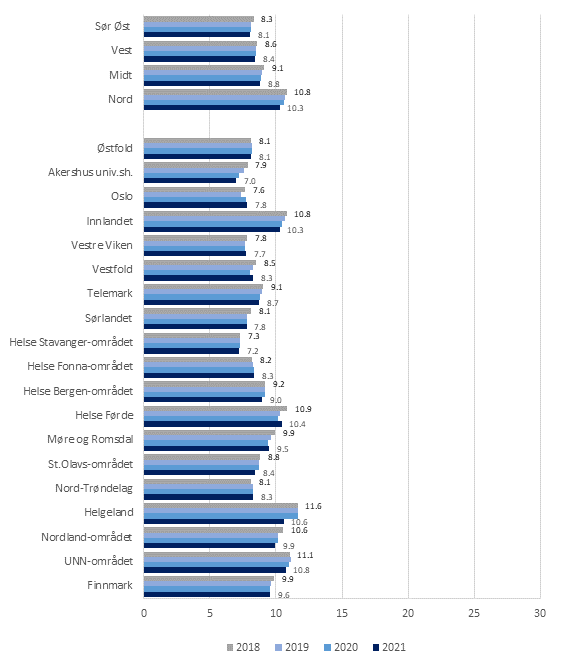 Figur 9: Antall mottakere av langtidsopphold i institusjon per 1 000 innbyggere i ulike regioner og helsefellesskap. 2018-2021