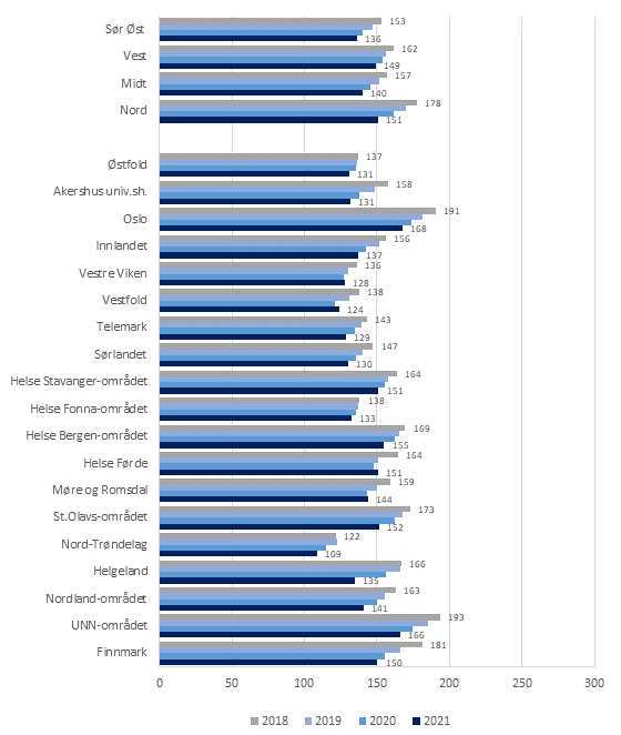 Figur 10: Antall mottakere av langtidsopphold i institusjon per 1 000 innbyggere i ulike regioner og helsefellesskap, Blant de i alderen 80 år og eldre. 2018-2021