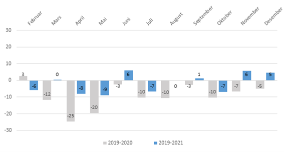 Figur 19: Prosentvis endring fra 2019-2020 og 2019-2021 i antall tjenester/vedtak med oppstartdato i ulike måneder. Tidsbegrensede institusjonstjenester