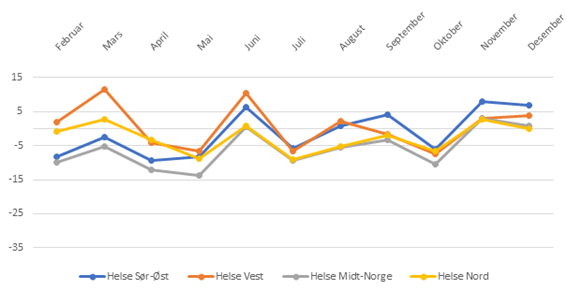 Figur 21: Prosentvis endring fra 2019 – 2021 i antall tjenester/vedtak for tidsbegrensede institusjonstjenester med oppstartdato i ulike måneder