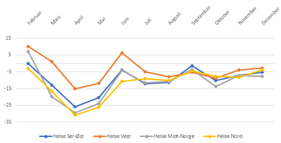 Figur 20: Prosentvis endring fra 2019 – 2020 i antall tjenester/vedtak for tidsbegrensede institusjonstjenester med oppstartdato i ulike måneder