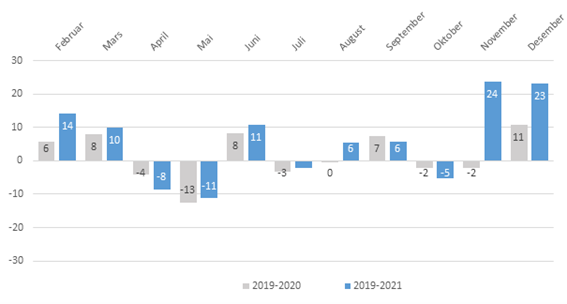 Figur 18: Prosentvis endring fra 2019-2020 og 2019-2021 i antall tjenester/vedtak med oppstartdato i ulike måneder. Langtidsopphold i institusjon