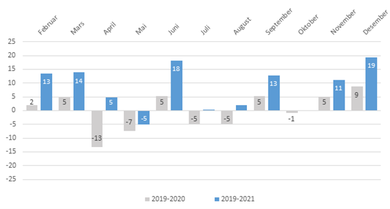 Figur 17: Prosentvis endring fra 2019-2020 og 2019-2021 i antall tjenester/vedtak med oppstartdato i ulike måneder. Tjenester til hjemmeboende